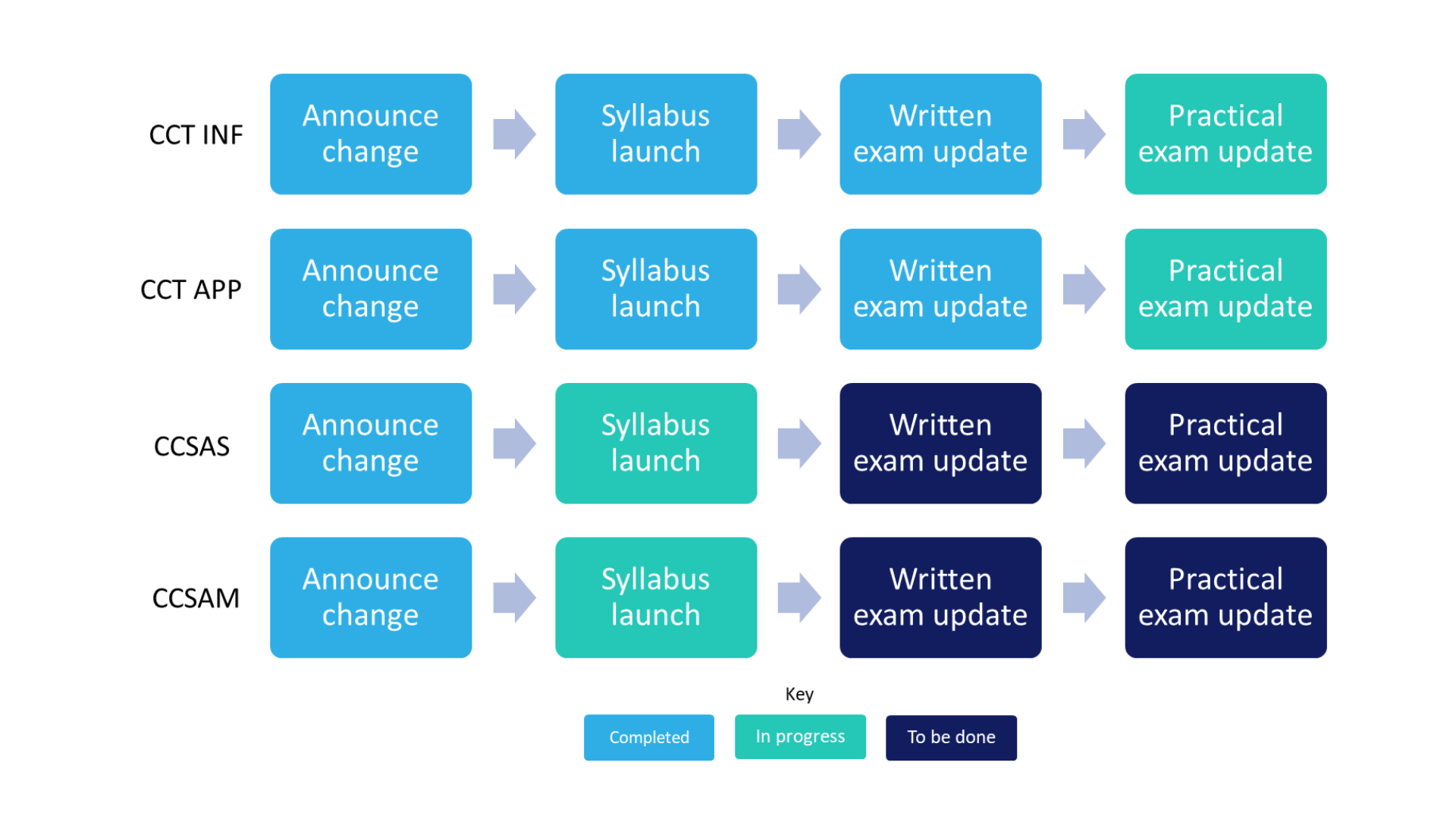 Exam Update Roadmap