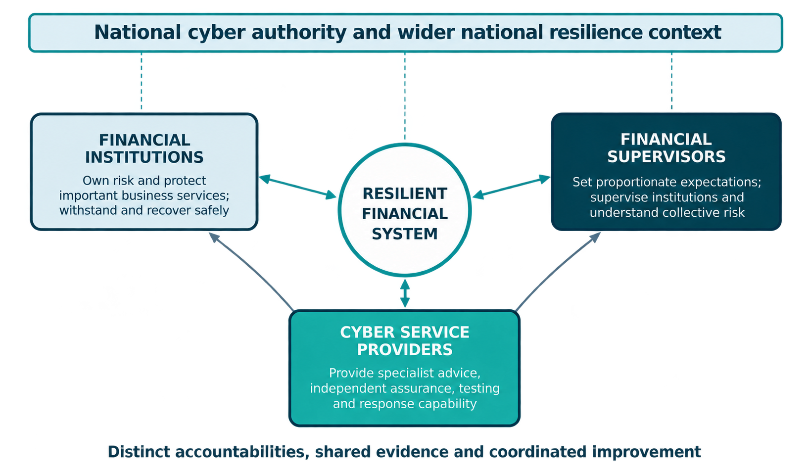 Infographic illustrating the relationship between national cyber authorities, financial institutions, financial supervisors and cyber service providers in creating a resilient financial system. A banner across the top represents the national cyber authority and wider national resilience context. Three dashed lines connect the banner to the main diagram. On the left, a light-blue box labelled “Financial Institutions” states that they own risk and protect important business services, and must withstand and recover safely. On the right, a dark-blue box labelled “Financial Supervisors” states that they set proportionate expectations, supervise institutions and understand collective risk. At the centre is a circle labelled “Resilient Financial System”, connected by arrows to both groups. Beneath it, a green/teal box labelled “Cyber Service Providers” states that they provide specialist advice, independent assurance, testing and response capability. Arrows show the two-way relationships between the resilient financial system and the three stakeholder groups. A caption along the bottom reads, “Distinct accountabilities, shared evidence and coordinated improvement.”